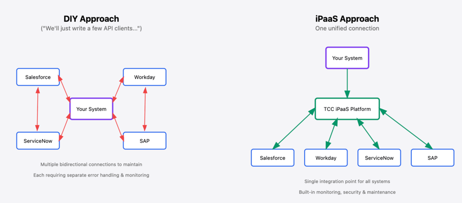 DIY ApproachvsTcciPaaSApproach